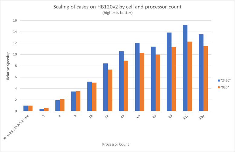 Scaling Graph