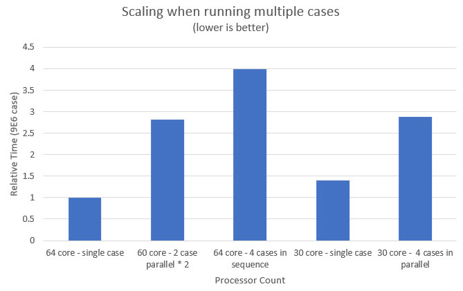 Scaling Graph